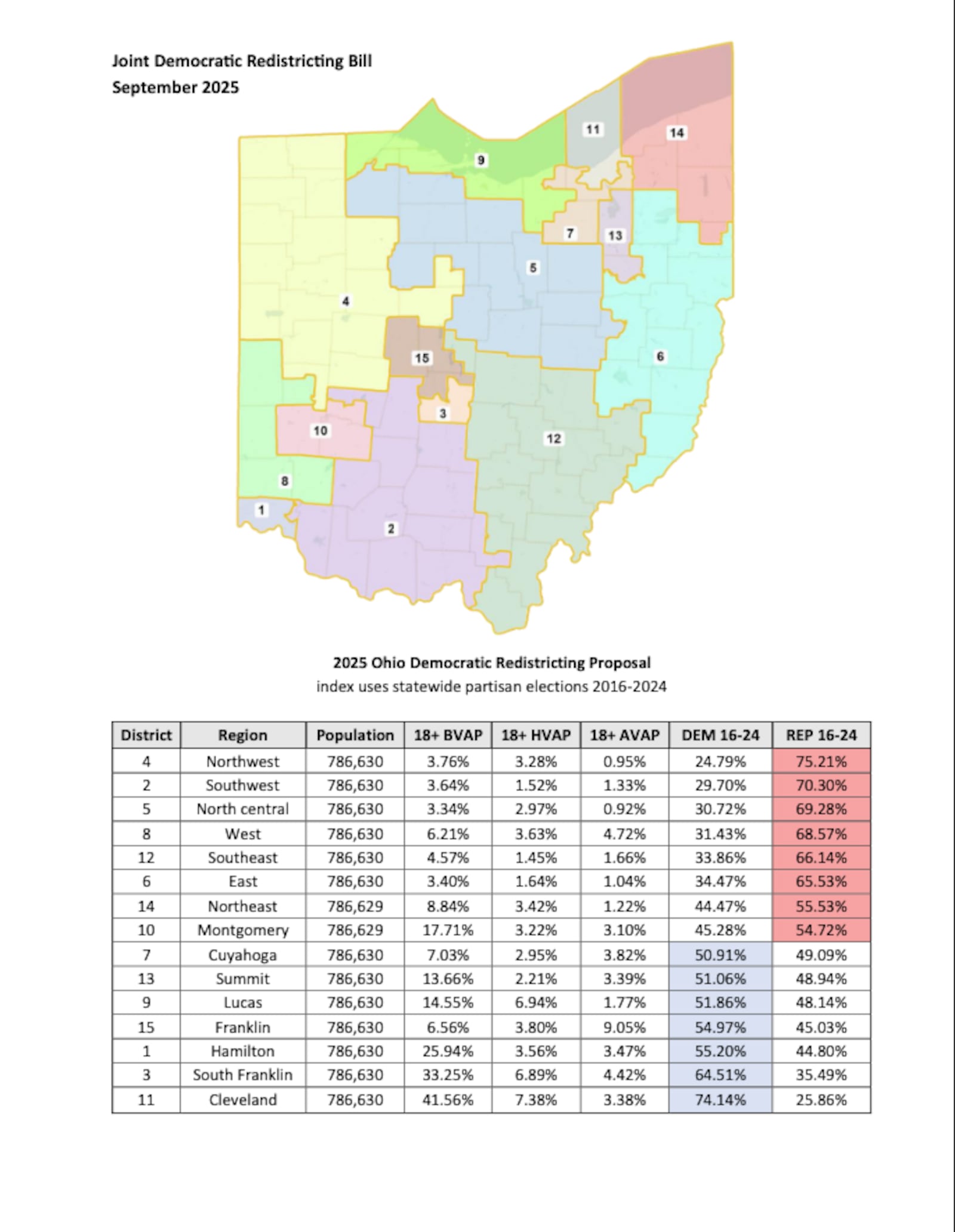 The map and corresponding dataset proposed by Ohio Democrats on Sept. 9, 2025, as Ohio begins its mid-decade congressional redistricting process. Courtesy Ohio Senate Democratic caucus.