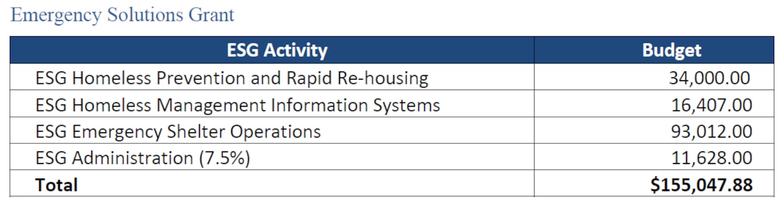 The city's draft plan allocates $155,000 for ESG funds. CONTRIBUTED