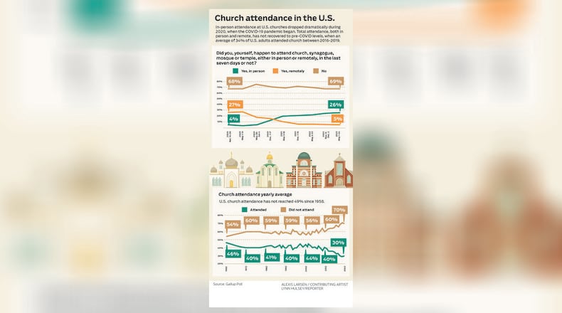 U.S. church attendance