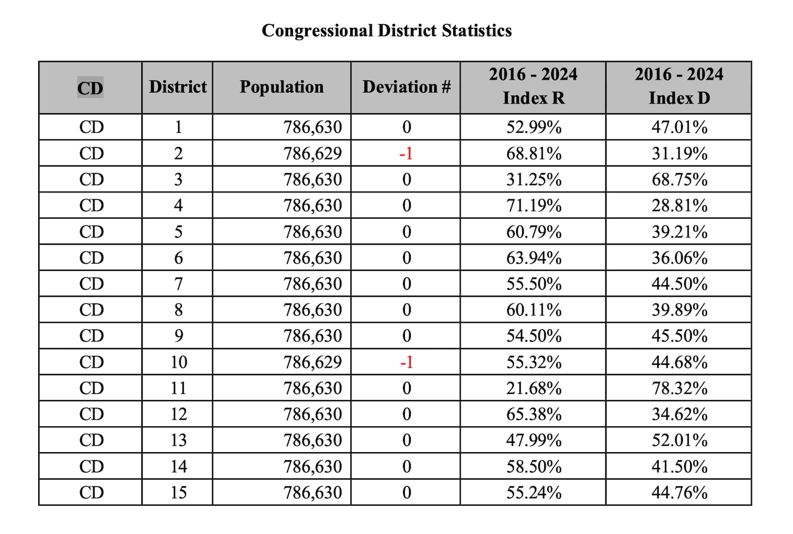 Images of the proposed map from the Ohio Redistricting Commission, which was tasked with redrawing the state's 15 congressional maps. The plan creates a 12-to-3 advantage for Republicans, on paper.