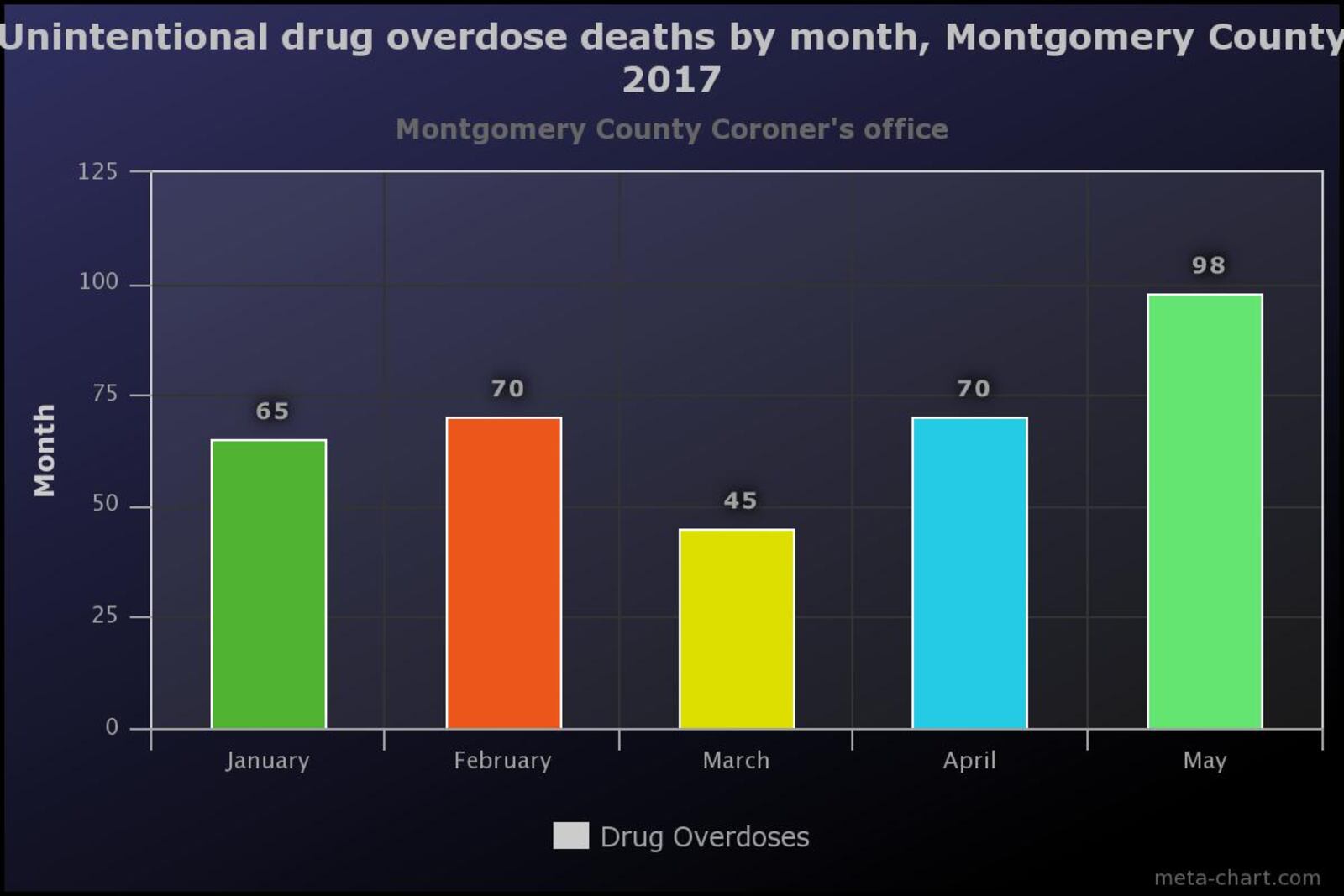 Source: Montgomery County Coroner's Office