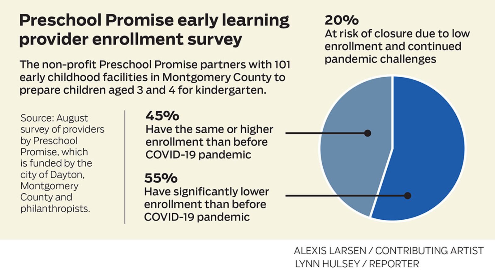 Preschool Promise survey
