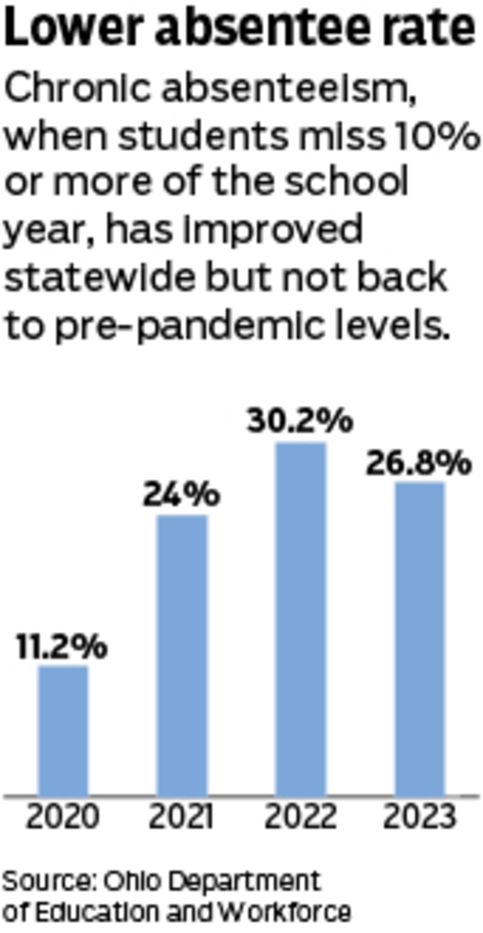 Chronic absenteeism has improved statewide but is not back to pre-pandemic levels. Courtesy of Mark Freistedt