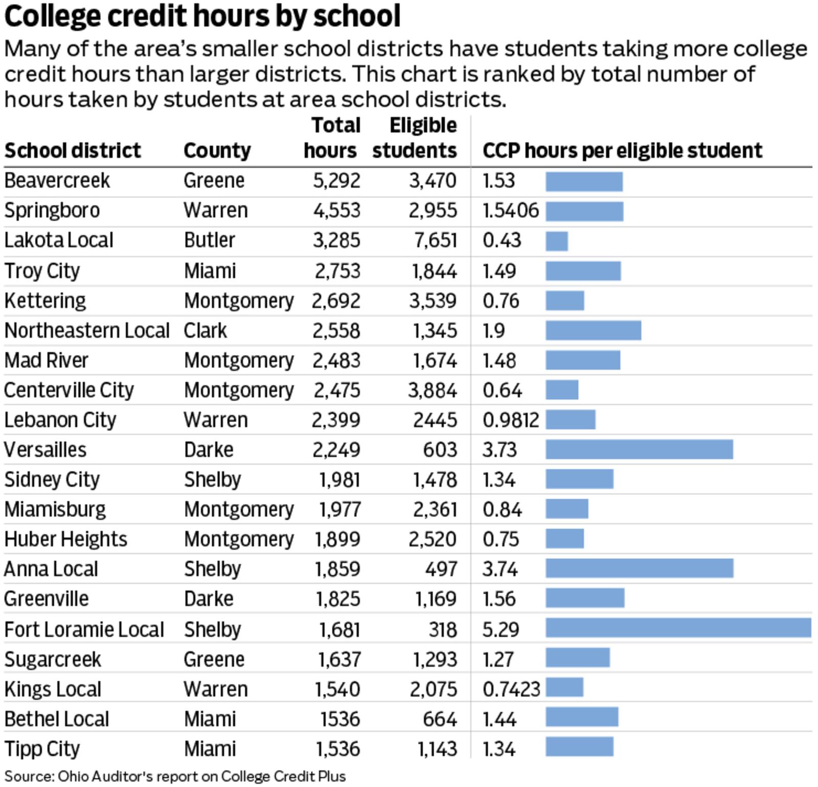 College credit hours by school. Graphic by Mark Freistedt.