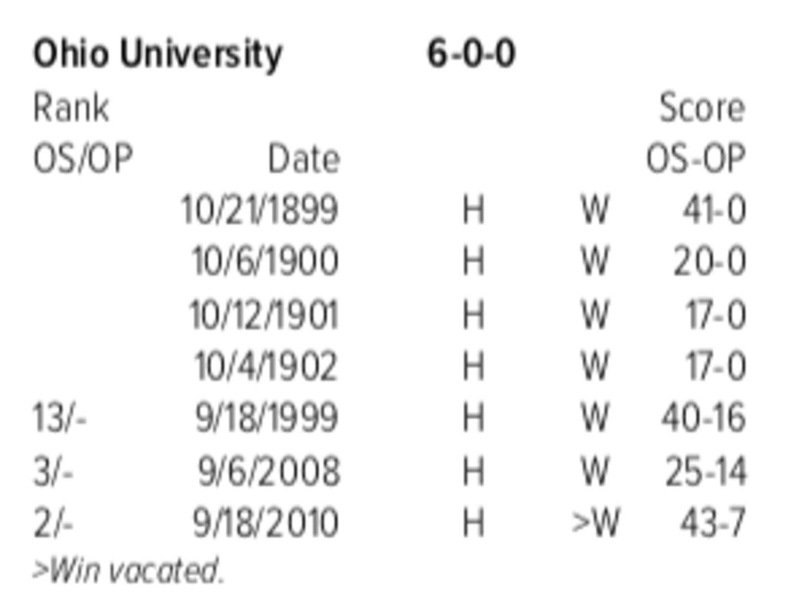 Some historical series perspective for the Buckeyes