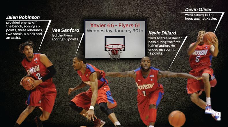 The Flyers gave up a season-high 20 offensive rebounds and ended up with 18 fewer boards overall in dropping a 66-61 decision to Xavier at the Cintas Center on Wednesday.