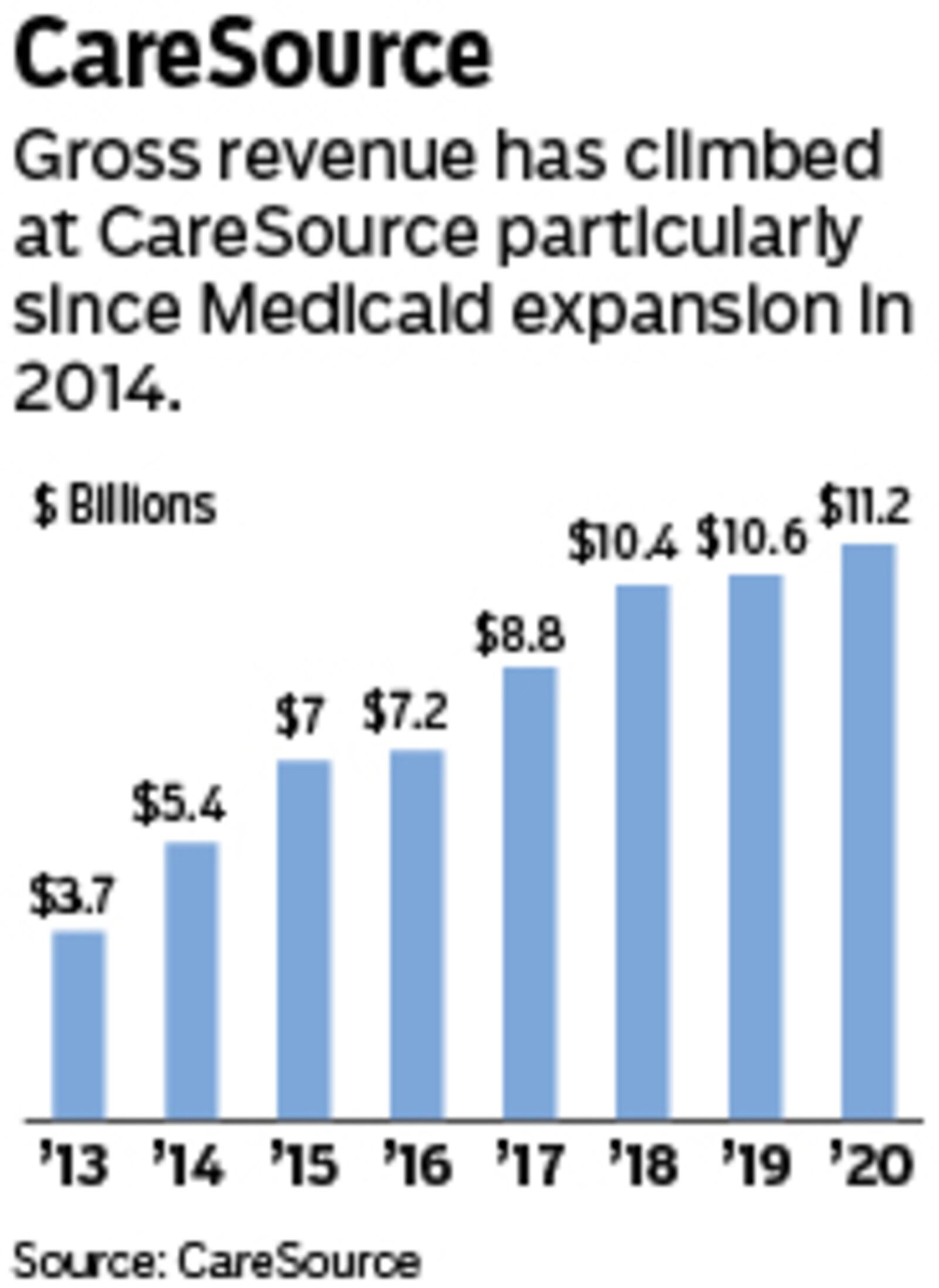 CareSource gross revenue