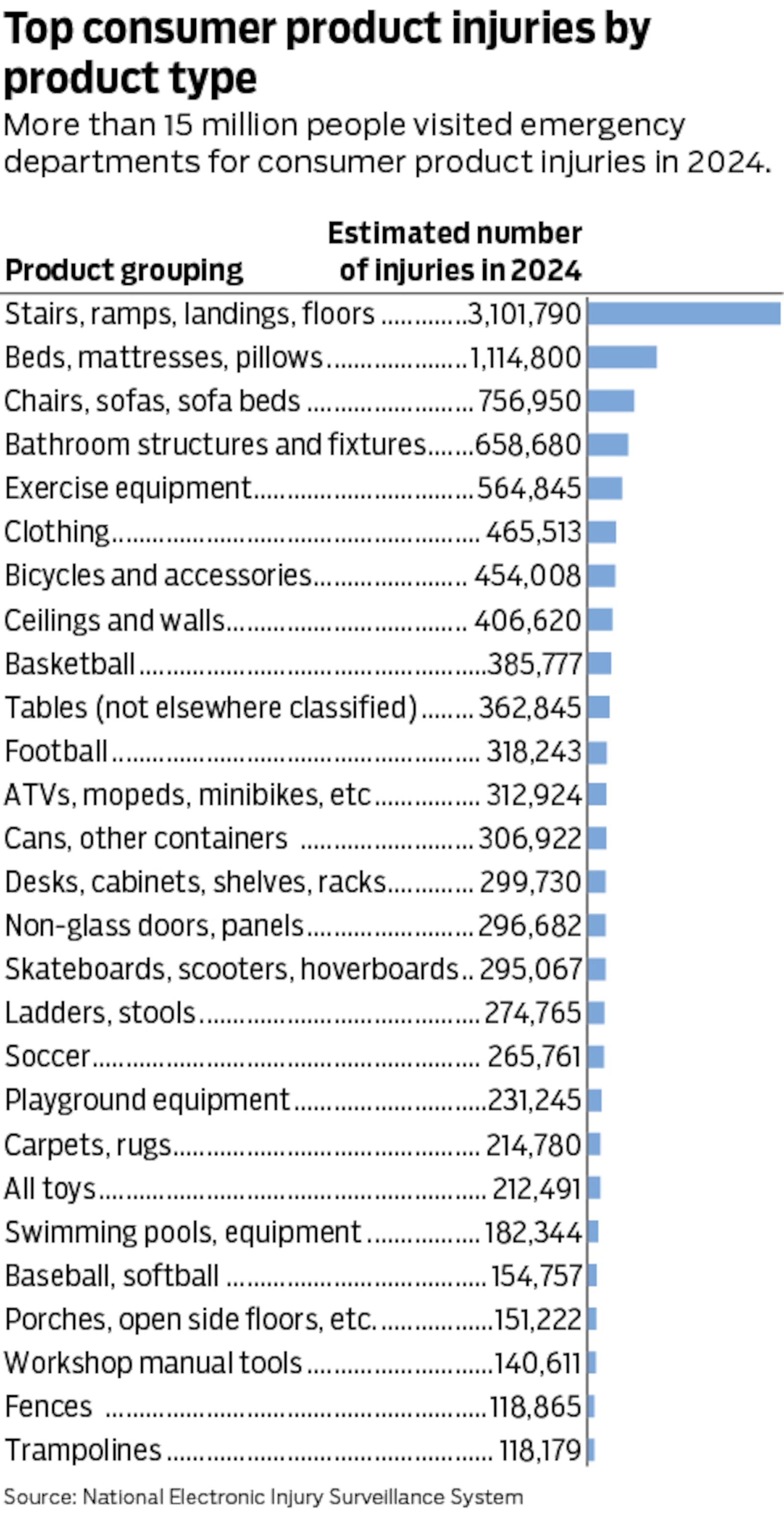 Consumer product injuries by product type. MARK FREISTEDT / STAFF
