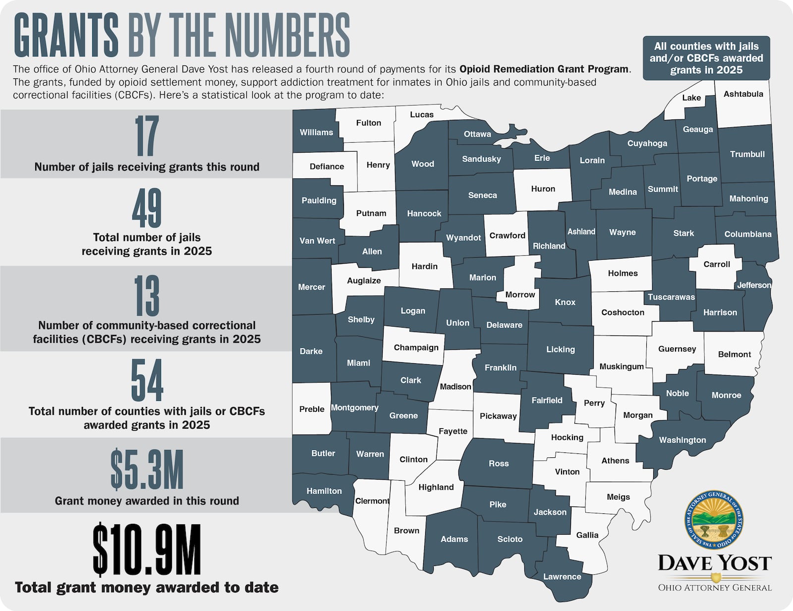 Attorney General Dave Yost has awarded $5.3 million in a fourth round of grants to 17 jails, which extended the program’s reach to 49 jails in 54 counties, and 13 community-based correctional facilities (CBCF), which are residential prison diversion programs for nonviolent offenders. Contributed