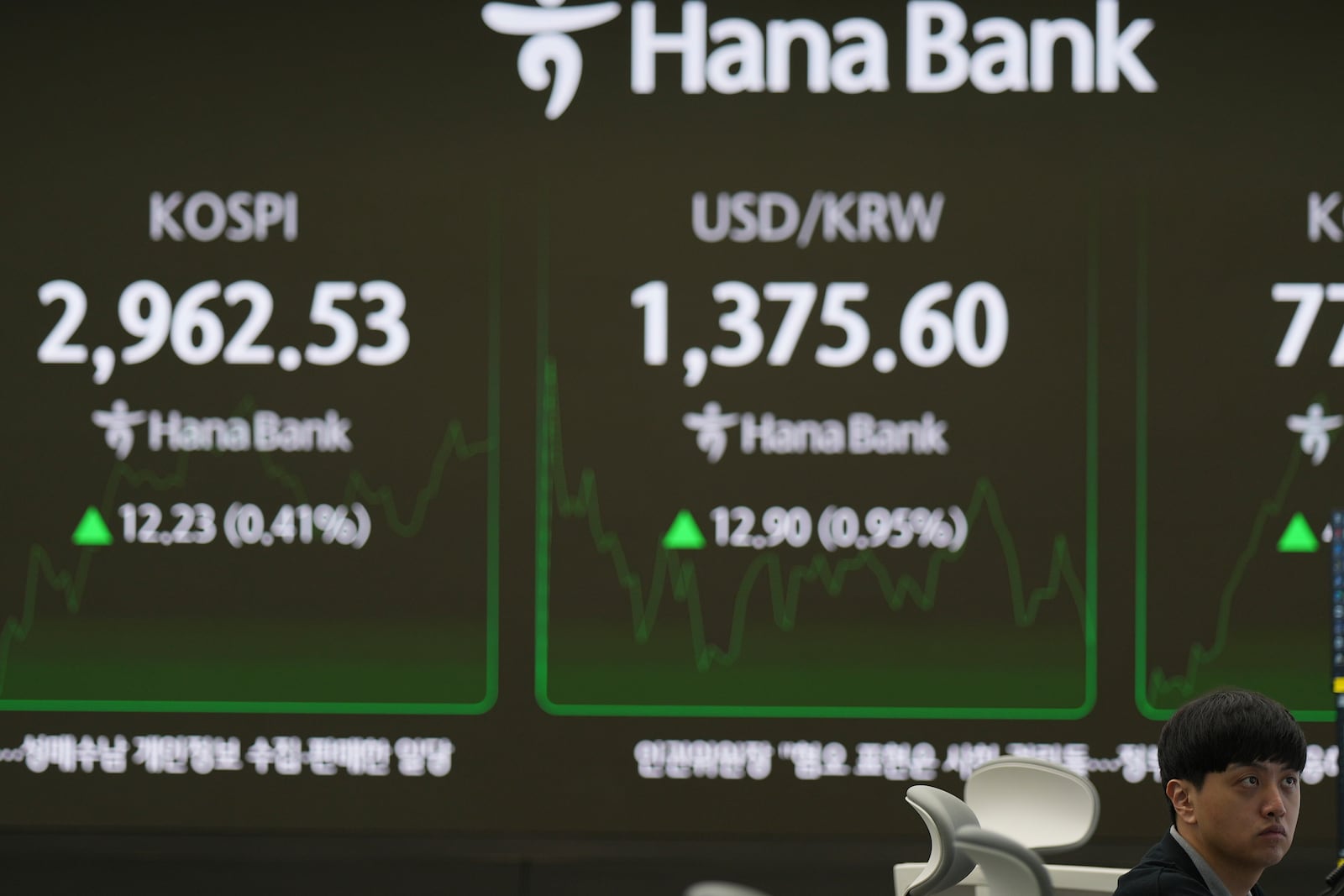A dealer watches computer monitors near the screens showing the Korea Composite Stock Price Index (KOSPI), left, and the foreign exchange rate between U.S. dollar and South Korean won at a dealing room of Hana Bank in Seoul, South Korea, Wednesday, June 18, 2025. (AP Photo/Lee Jin-man)