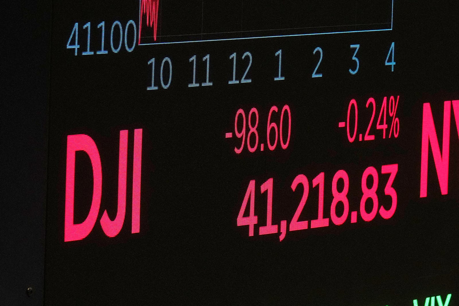 A board above the trading floor of the New York Stock Exchange displays the closing number for the Dow Jones industrial average, Monday, May 5, 2025. (AP Photo/Richard Drew)