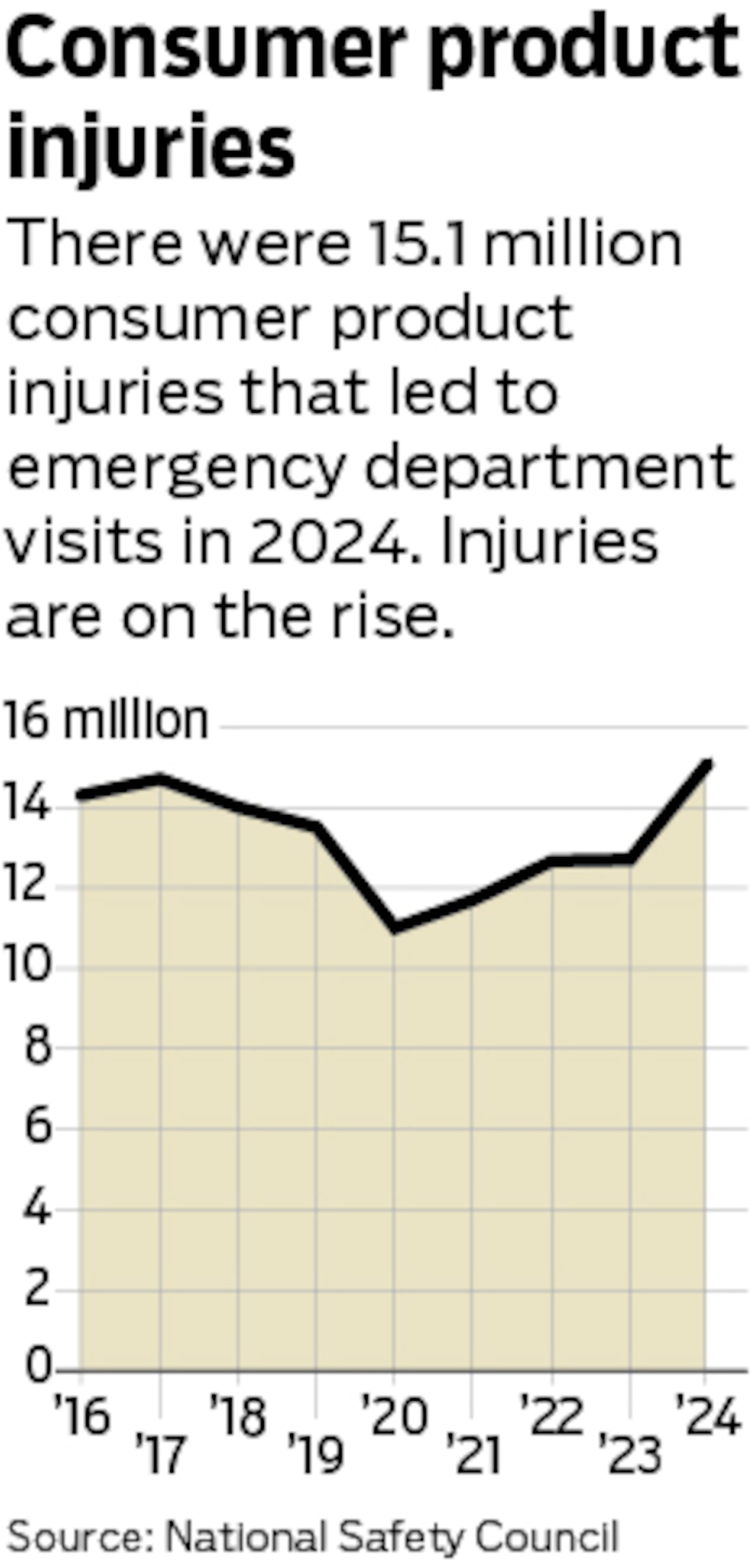 More than 15 million visited emergency departments across the U.S. in 2024 for treatment of injuries caused by consumer products. MARK FREISTEDT / STAFF 