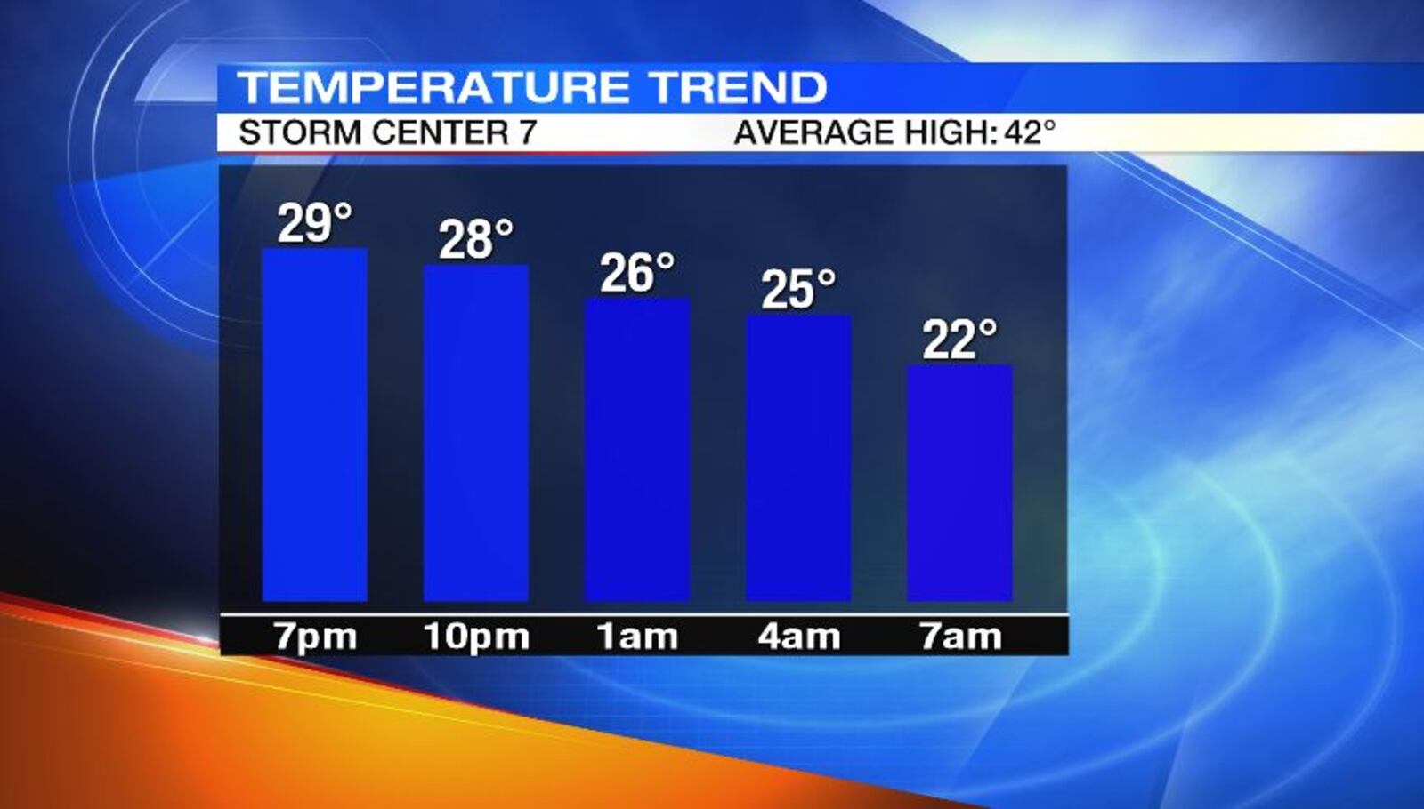 Tonight's Temperature Trend / STORM CENTER 7 METEOROLOGIST BRETT COLLAR