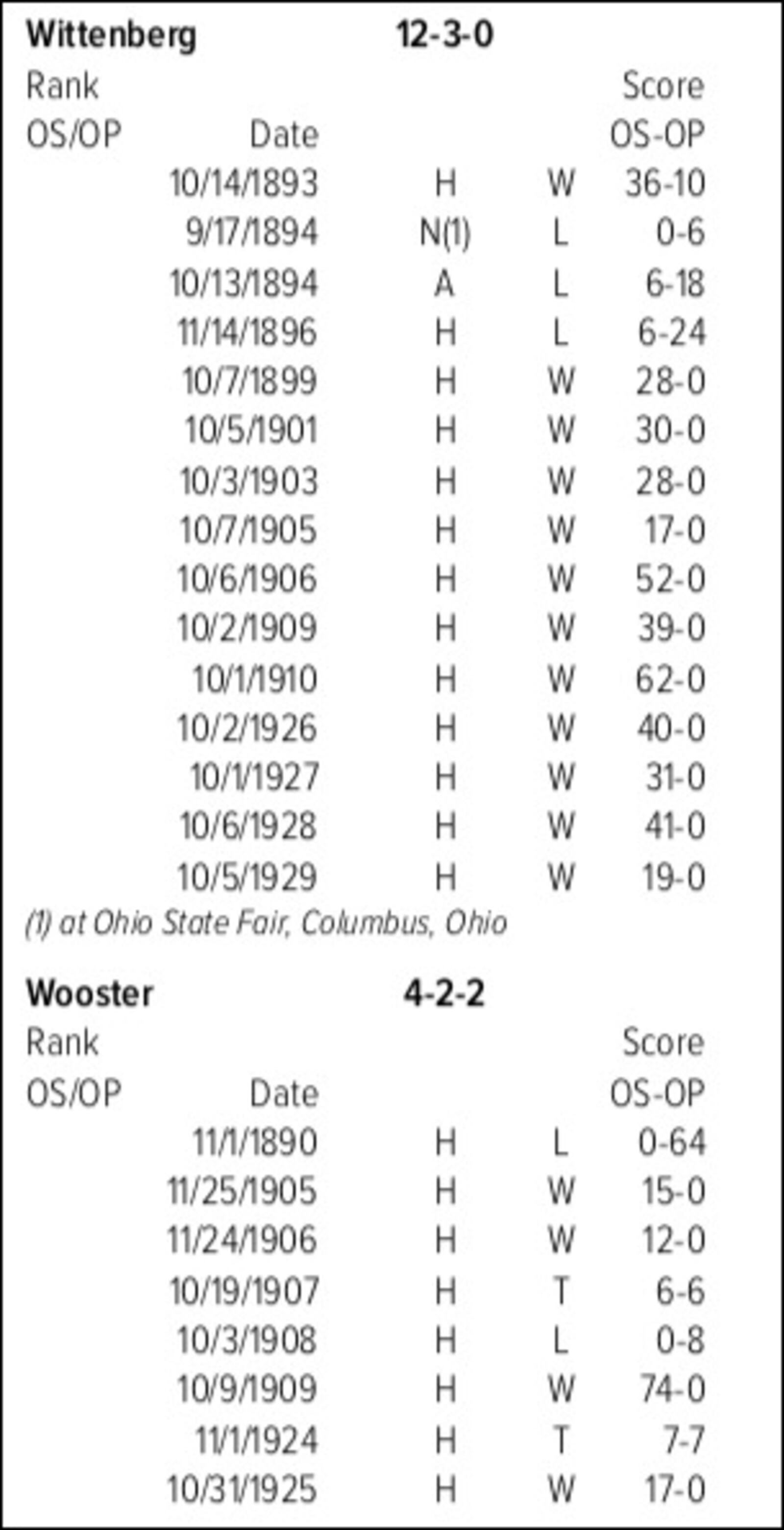 Some historical series perspective for the Buckeyes