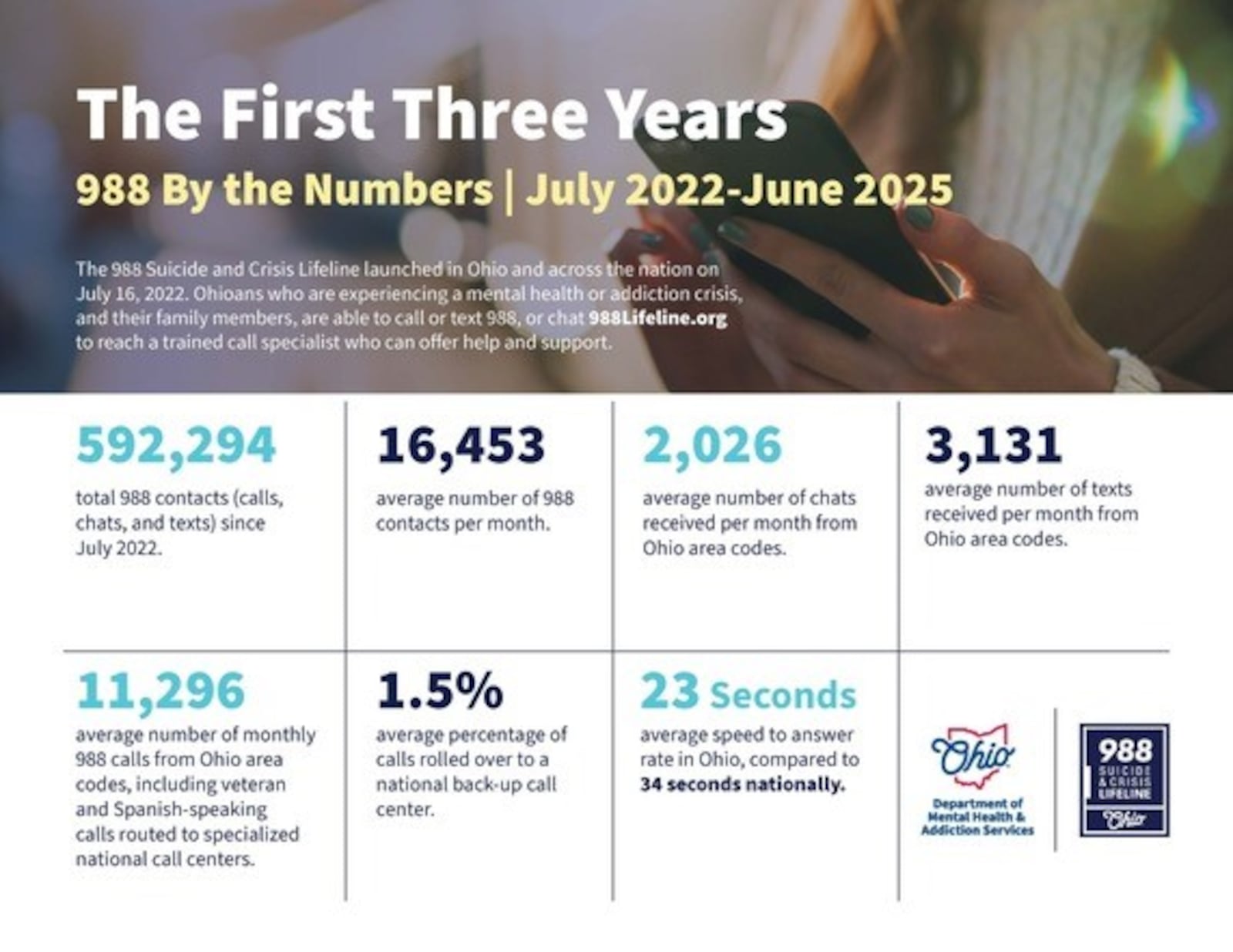 The 988 Suicide & Crisis Lifeline, an in-state network of 988 contact centers that provide coverage to all 88 counties, has responded to nearly 600,000 calls, texts and chats since launching in 2022. Contributed/Ohio Department of Mental Health & Addiction Services