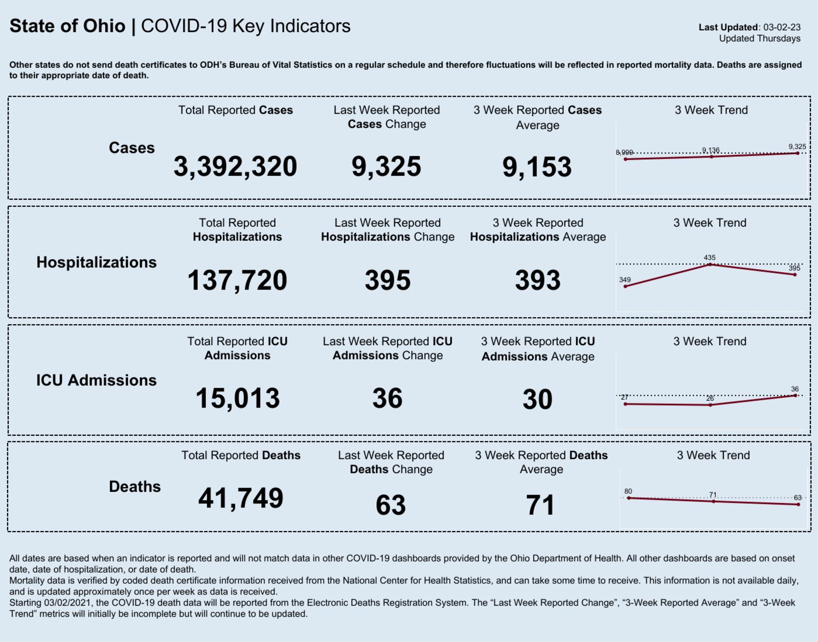 Ohio COVID-19 data as of March 2, 2023. Chart courtesy the Ohio Department of Health.